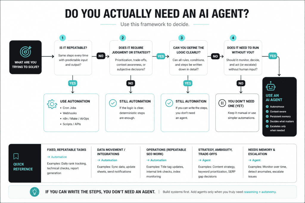Decision tree showing when to use automation vs an AI agent in SEO workflows