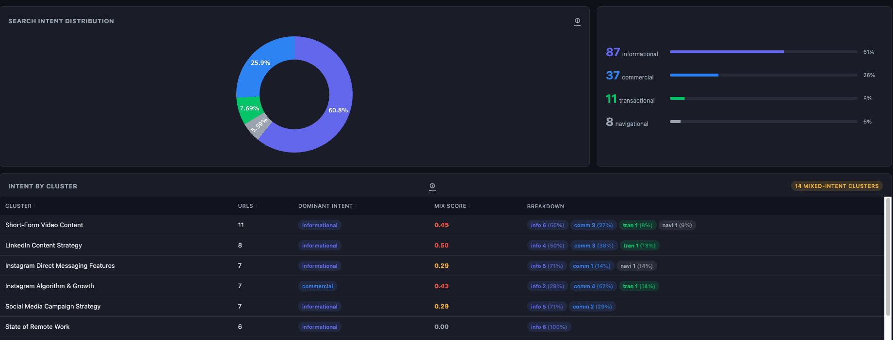 search intent distribution dashboard