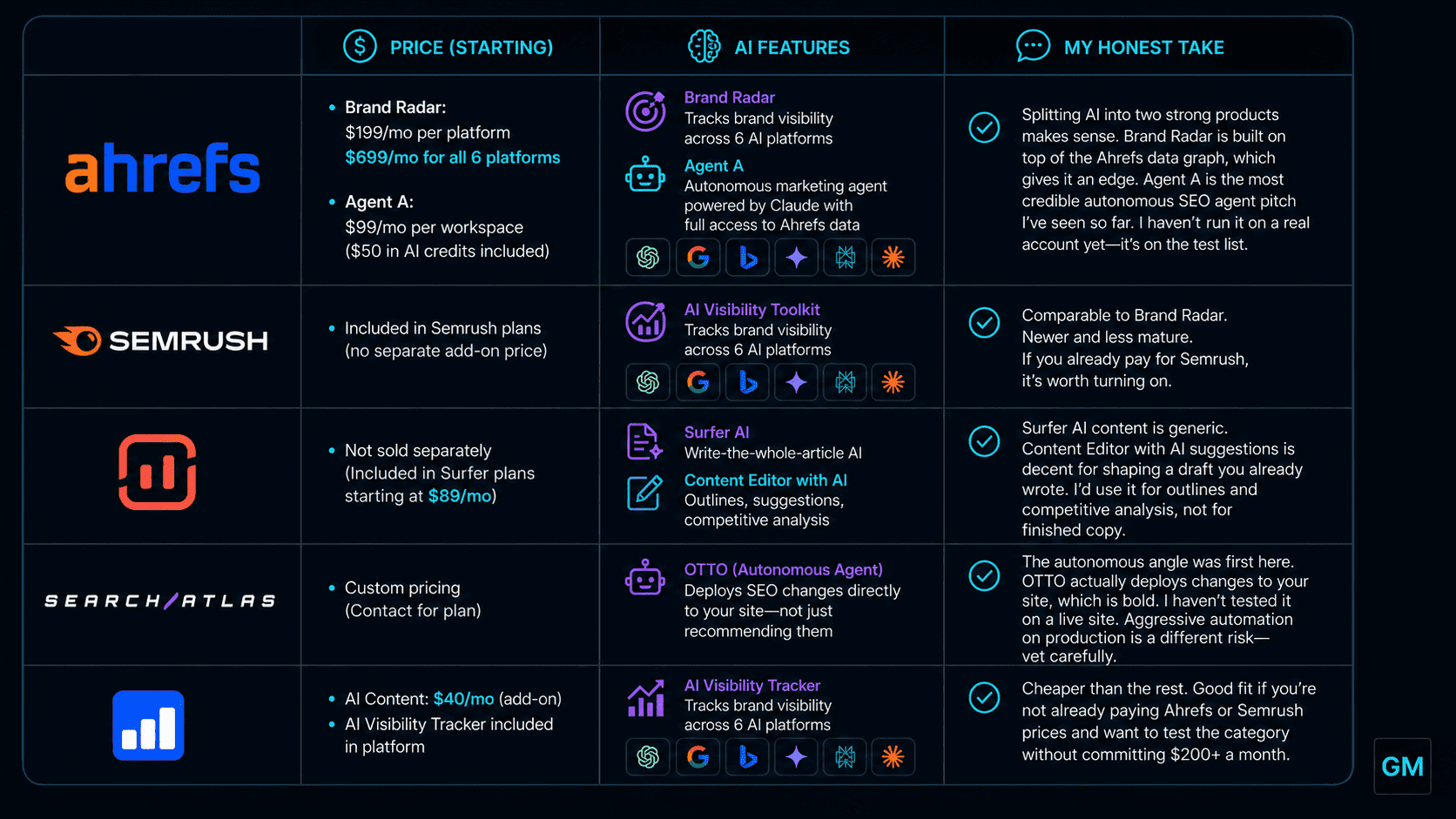 Dark futuristic comparison table showing AI seo tools like Ahrefs, Semrush, Surfer, SearchAtlas OTTO, and SE Ranking with columns for pricing, AI features, and strategic commentary, styled with neon blue and purple accents inspired by GeraMejia.com and featuring a subtle GM logo in the corner.