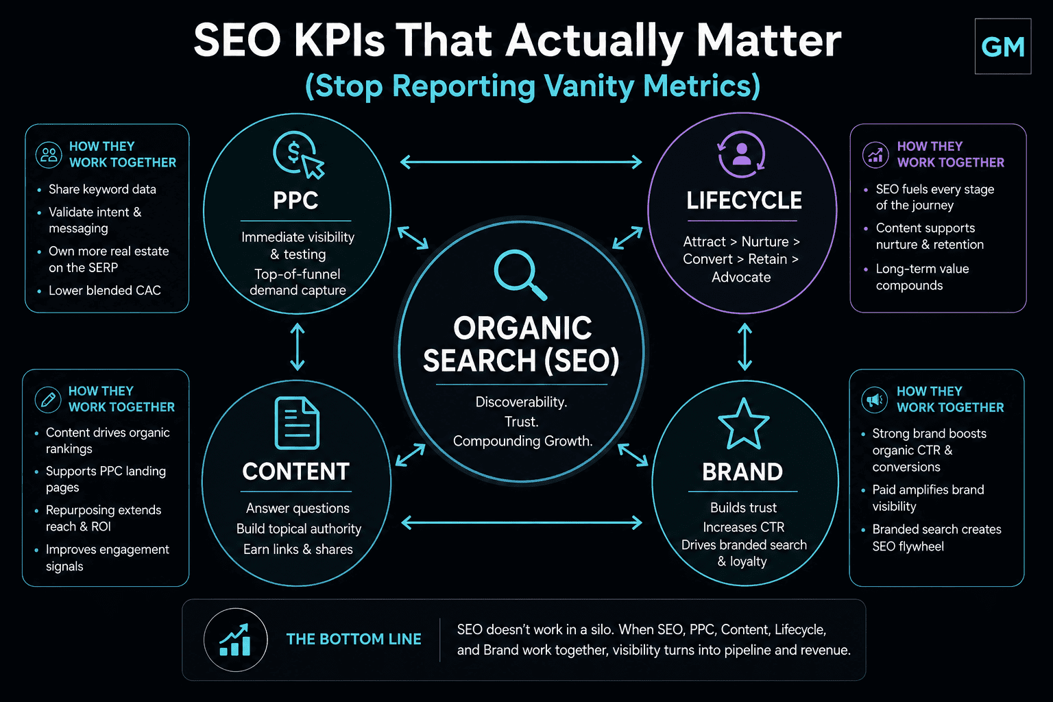 Dark futuristic infographic showing how SEO overlaps with PPC, content, lifecycle marketing, and brand strategy using interconnected neon blue and purple circles around a central Organic Search hub, styled with the GeraMejia.com aesthetic and GM logo in the corner.