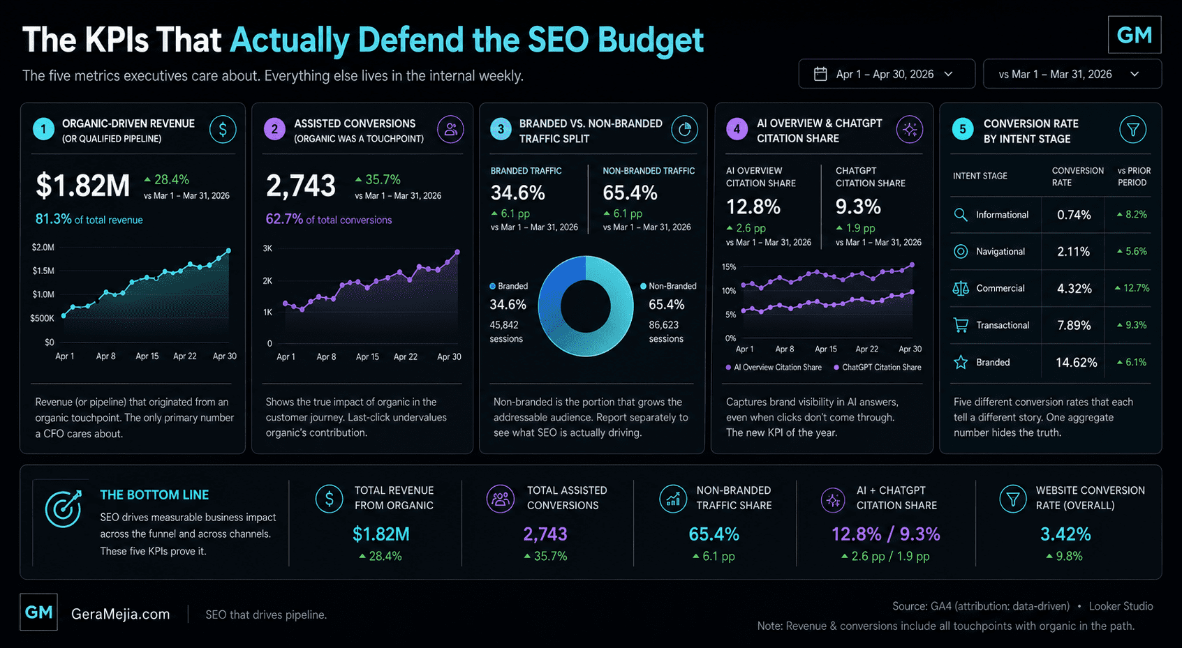 Dark futuristic executive SEO dashboard showing the five KPIs that defend the SEO budget, including organic-driven revenue, assisted conversions, branded vs non-branded traffic, AI Overview and ChatGPT citation share, and conversion rate by intent stage, styled with neon cyan and purple accents and a subtle GM logo.