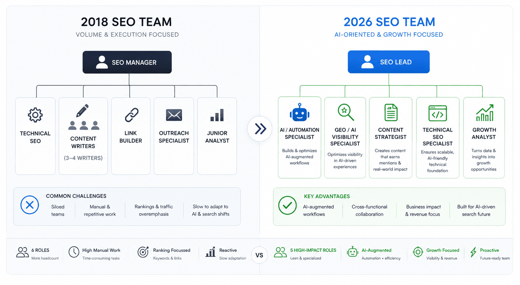 Detailed infographic comparing traditional 2018 SEO team structures with modern AI-oriented 2026 SEO teams, highlighting role consolidation, automation, GEO specialization, and growth-focused operations.