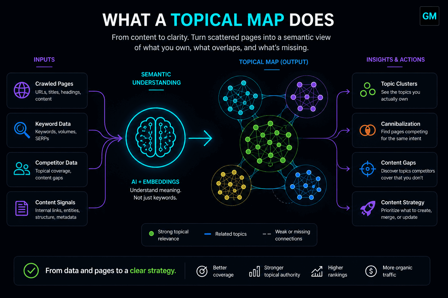 Infographic explaining how a topical authority map works, from crawled pages and keyword data through semantic clustering to insights like topic clusters, cannibalization, and content gaps, with subtle GM branding