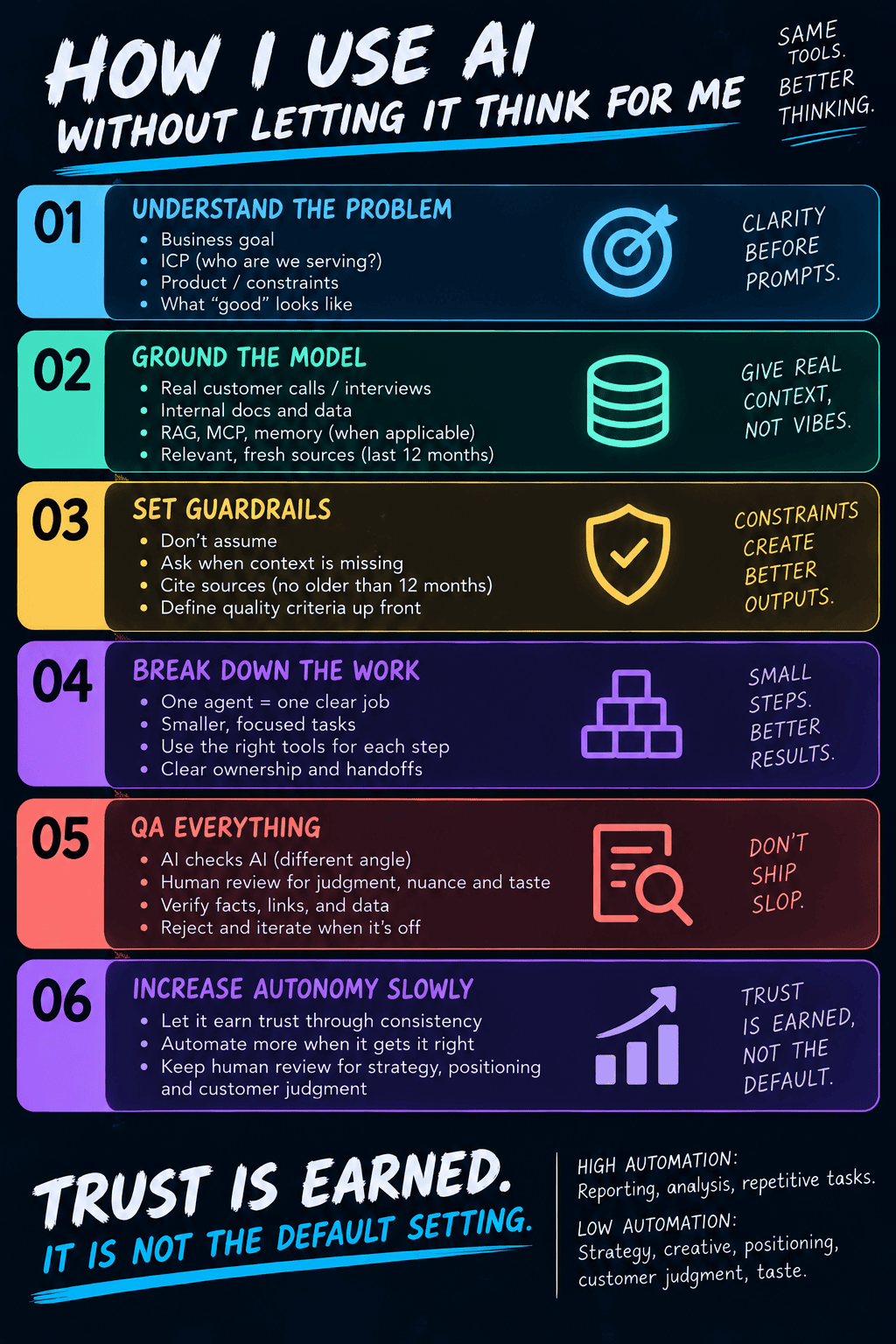 Six steps for using AI responsibly: understand the problem, ground the model, set guardrails, break down the work, QA everything, and increase autonomy slowly.