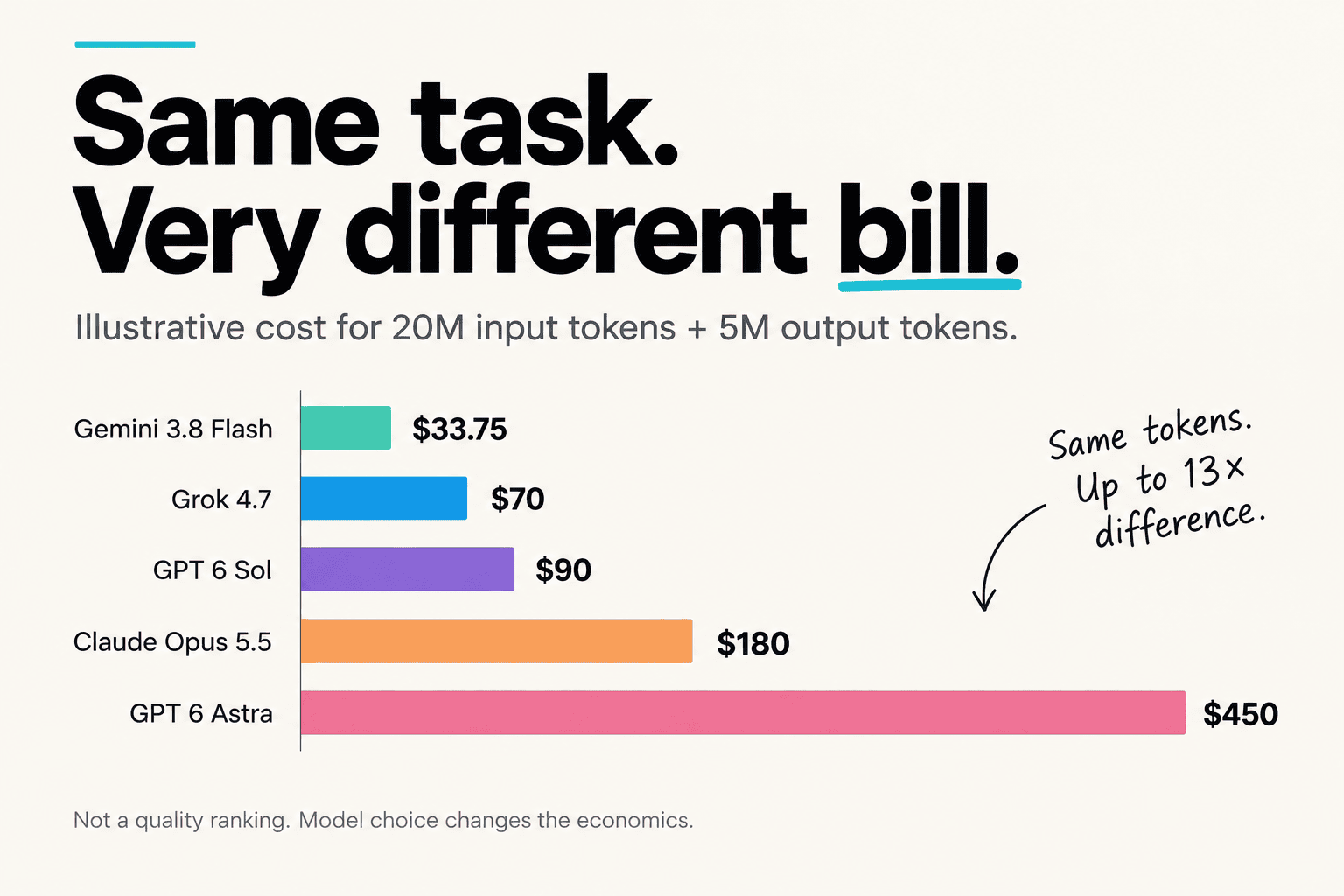 Illustrative API bill for 20 million input and 5 million output tokens: Gemini 3.8 Flash $33.75, Grok 4.7 $70, GPT 6 Sol $90, Claude Opus 5.5 $180, and GPT 6 Astra $450. This is not a quality ranking.