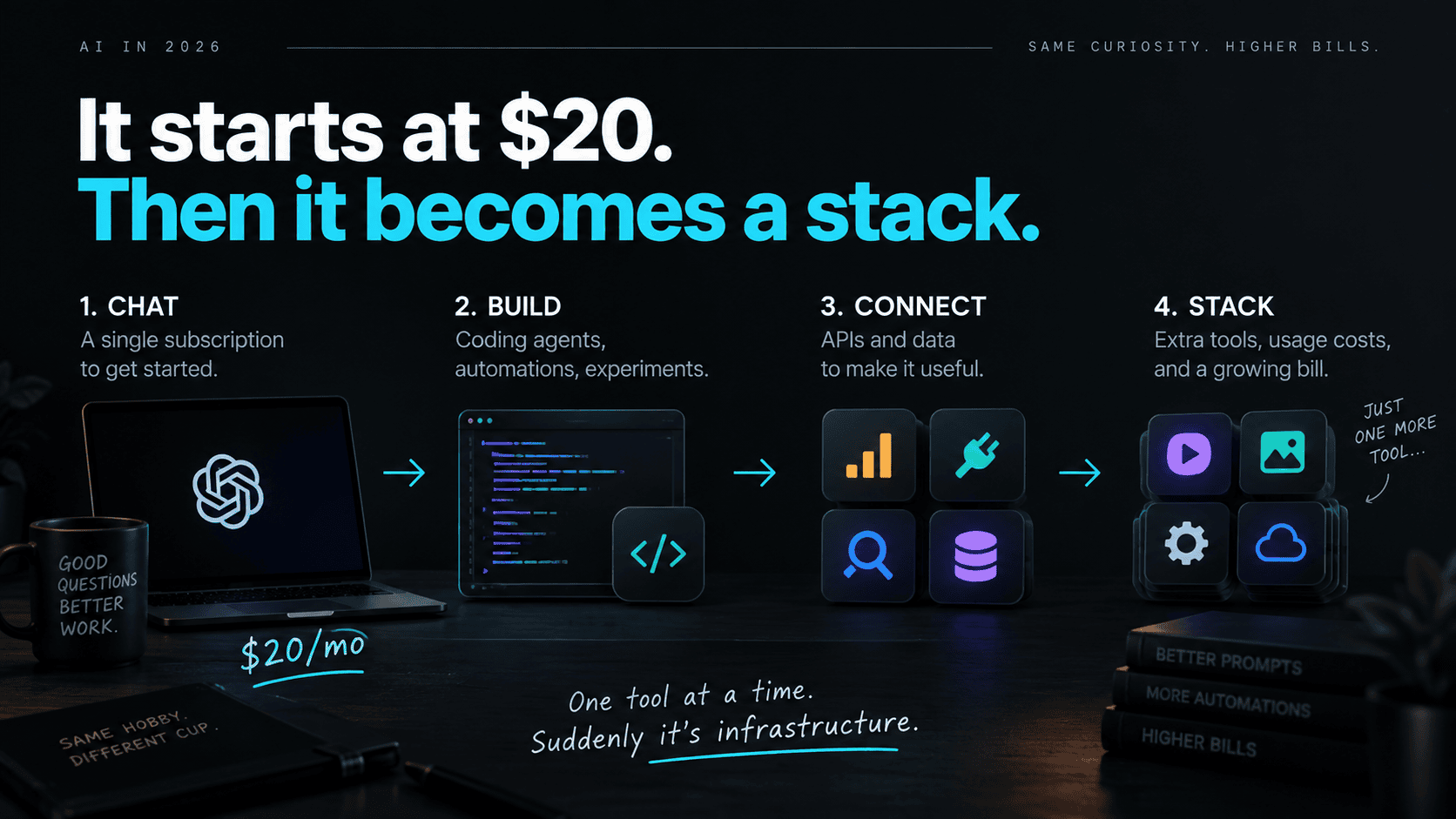 AI spending grows from a $20 chat subscription into coding agents, connected workflows, APIs, and a stack of paid tools.